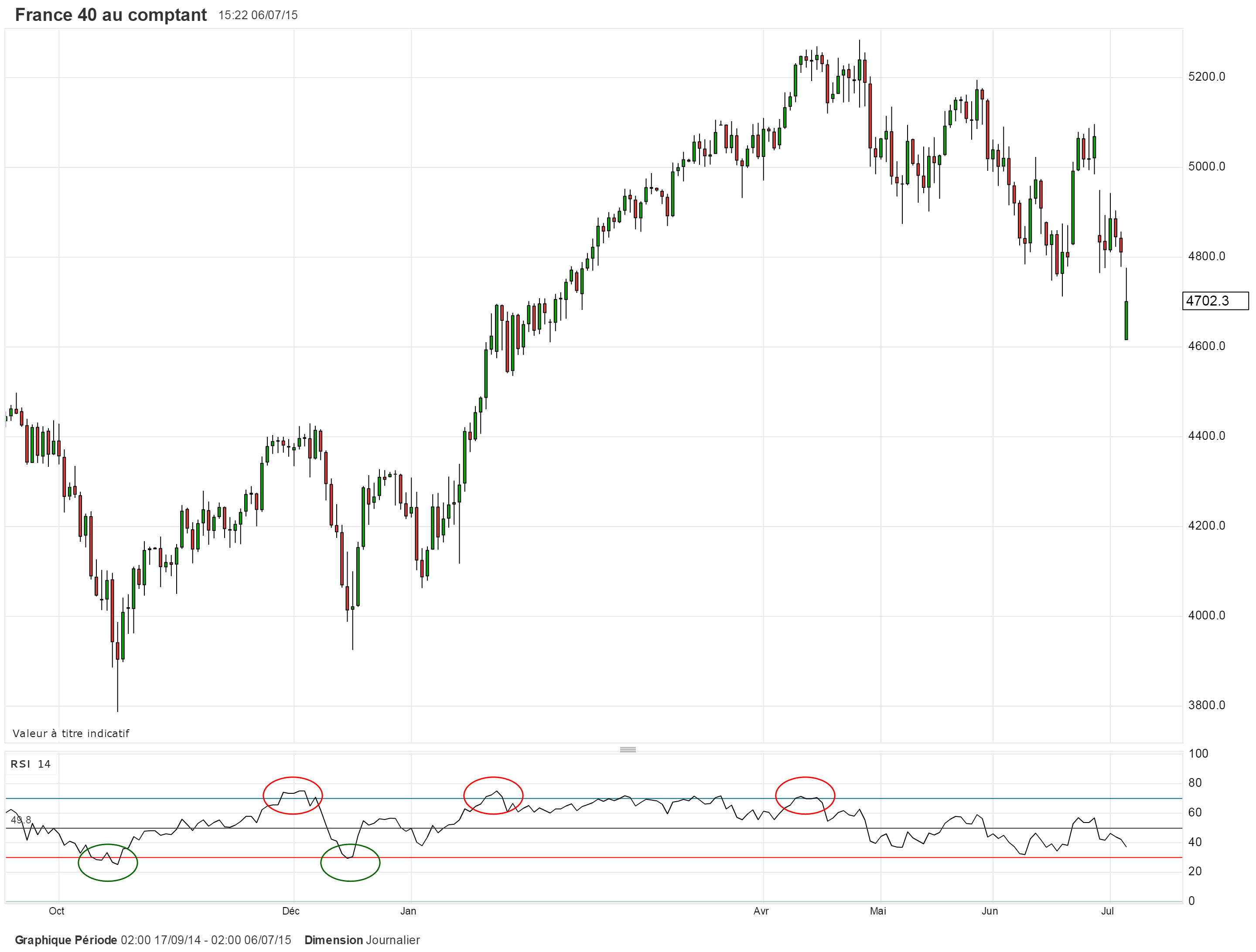 Exemples d'utilisation du RSI pour trader le CAC40