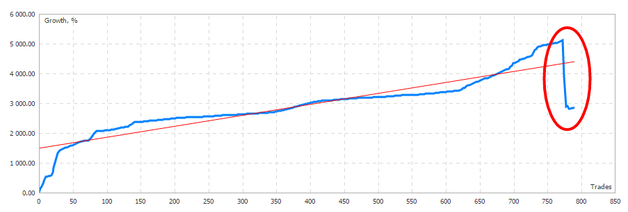 Il ne faut pas négliger les risques de sur optimisation lors de l'utilisation d'un logiciel boursier en backtest