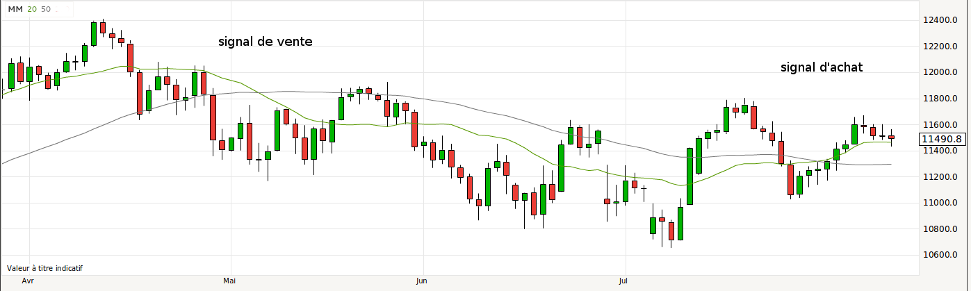 Interprétation des signaux issus des moyennes mobiles MMA20 et MMA50 pour prévoir l'évolution du course du DAX30