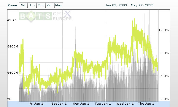 Evolution des parts de marché de la société Turquoise sur les échanges du CAC40 entre 2009 et 2015.