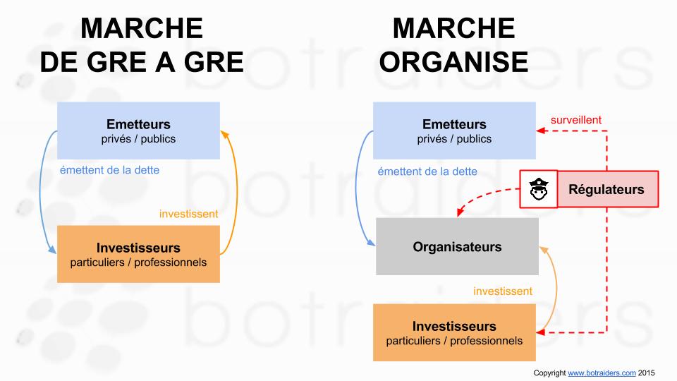 Organisation des différents acteurs de la bourse.