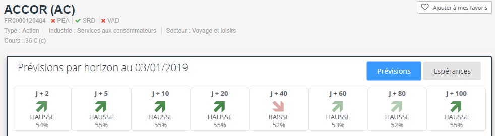 Exemple de prévisions Botraiders pour l'acction ACCOR