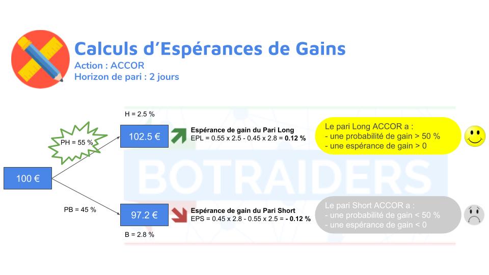 Exemple de calculs d'Espérances de Gains à 2 jours action ACCOR