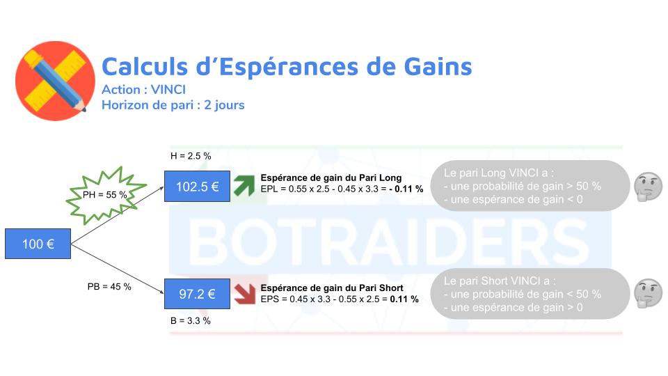 Exemple de calculs d'Espérances de Gains à 2 jours action VINCI