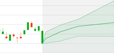 Intervalle de confiance d'une prévision haussière, symbolisé en vert