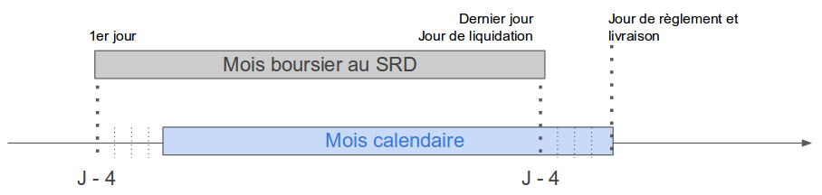 Représentation du découpage d'un mois du calendrier du SRD