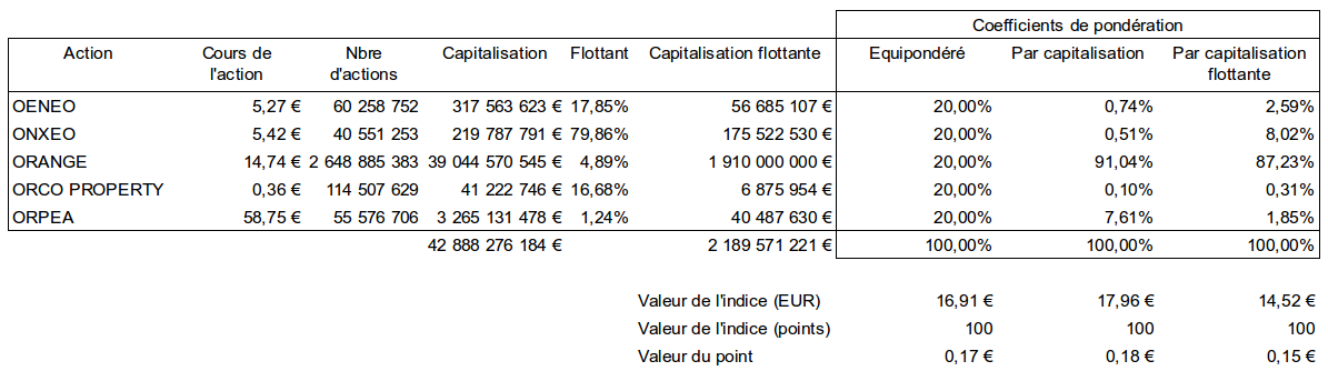 Exemple d'un nouvel indice boursier créé sur certaines actions de la bourse de Paris pour comprendre le mode de calcul des indices.