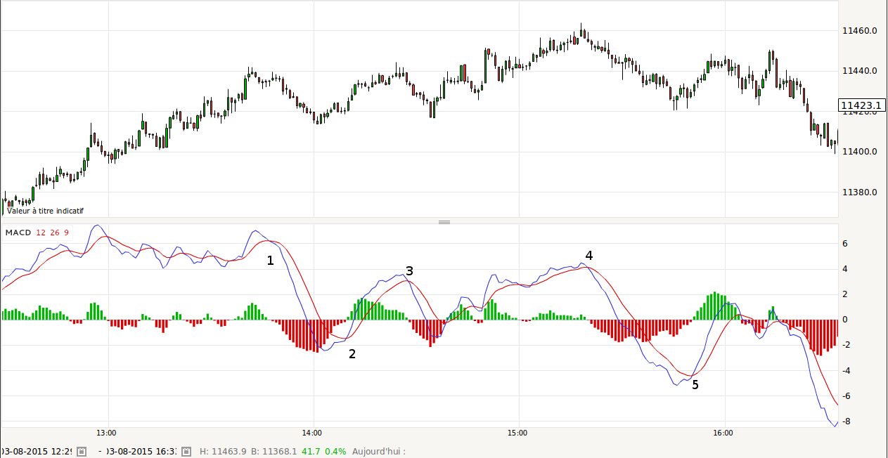 De haut en bas : cours du DAX30 et représentation de la MACD Repésentation du MACD sur le coursdu DAX30