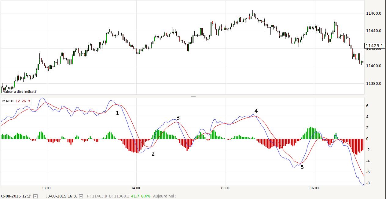 Repésentation du MACD sur le coursdu DAX30