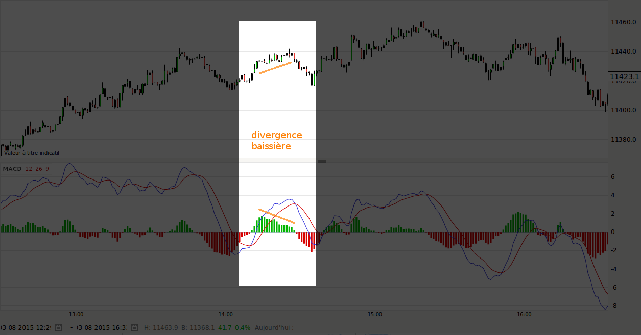 Exemple d'exploitation d'une divergence sur l'indicateur technique MACD pour faire une prévision de cours