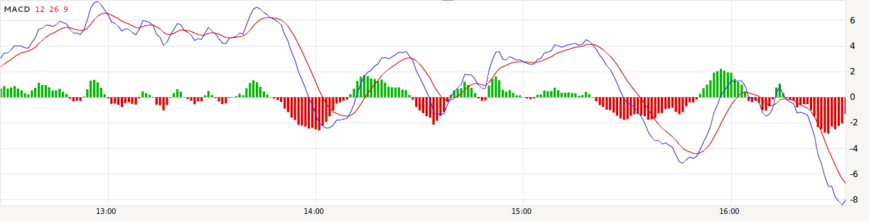 Exemple de représentation du MACD sous forme d'histogramme.