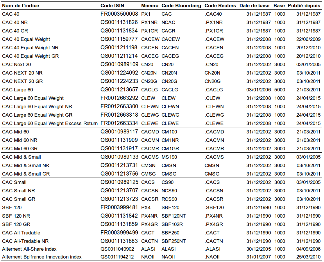 Tableau représentant la liste des indices boursiers de la bourse de Paris basées sur la capitalisation des sociétés cotés.