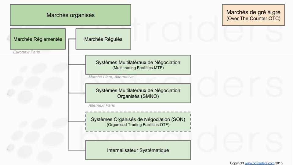 Les marchés sont répartis dans 2 grandes catégories : les marchés organisés et les macrhés dit de gré à gré.